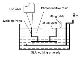 SLA 3D printing Process diagram